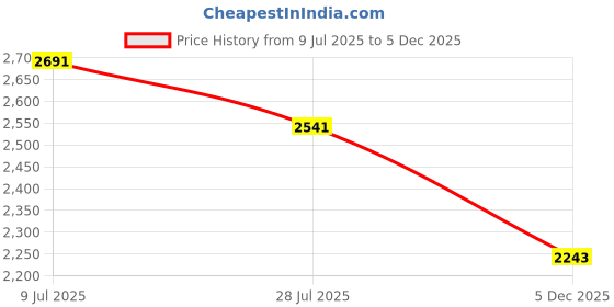 amazon.in theater Women Kelly Block Heel Sandals theater Price History Graph from 9 Jul 2025 to 5 Dec 2025