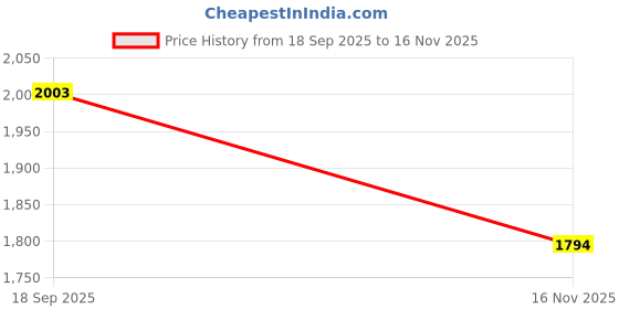 amazon.in theater Women Kitten Heels | Stylish & Comfortable | Formal & Casual Wear theater Price History Graph from 18 Sep 2025 to 16 Nov 2025