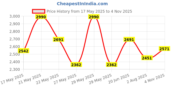 amazon.in theater Women Mary Jane Block Heels | Single Strap | Round Toe | Stylish & Comfortable | Formal & Casual Wear theater Price History Graph from 17 May 2025 to 4 Nov 2025