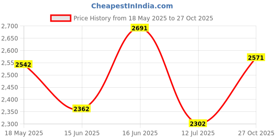 amazon.in theater Women Mary Jane Block Heels | Single Strap | Round Toe | Stylish & Comfortable | Formal & Casual Wear theater Price History Graph from 18 May 2025 to 27 Oct 2025