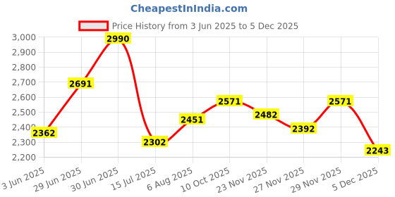 amazon.in theater Women Mary Jane Block Heels | Single Strap | Round Toe | Stylish & Comfortable | Formal & Casual Wear theater Price History Graph from 3 Jun 2025 to 5 Dec 2025