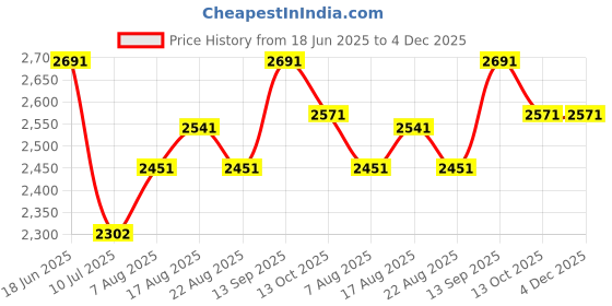 amazon.in theater Women Mary Jane Block Heels | Single Strap | Round Toe | Stylish & Comfortable | Formal & Casual Wear theater Price History Graph from 18 Jun 2025 to 4 Dec 2025