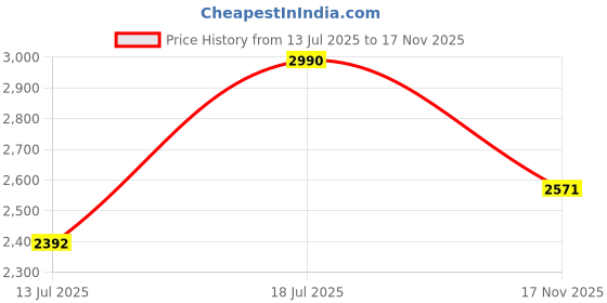amazon.in theater Women Mary Jane Block Heels | Single Strap | Round Toe | Stylish & Comfortable | Formal & Casual Wear theater Price History Graph from 13 Jul 2025 to 17 Nov 2025