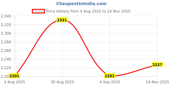 amazon.in theater Women Mary Jane Chunky Platform Shoes | Slip-On Flats | Stylish & Comfortable for Work, Travel & Casual Wear theater Price History Graph from 4 Aug 2025 to 14 Nov 2025