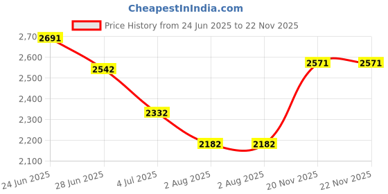 amazon.in theater Women Slingback Block Heel Sandals I Stylish & Comfortable I Faux Leather I Formal & Casual Wear theater Price History Graph from 24 Jun 2025 to 22 Nov 2025