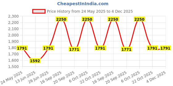 amazon.in theater Women’s Medium Size Bucket Bag | Stylish Floral Printed Crossbody Handbag for Ladies | Premium Drawstring Shoulder Purse with Adjustable Strap | Trendy, Spacious Everyday, Office & Casual Use theater Price History Graph from 24 May 2025 to 4 Dec 2025