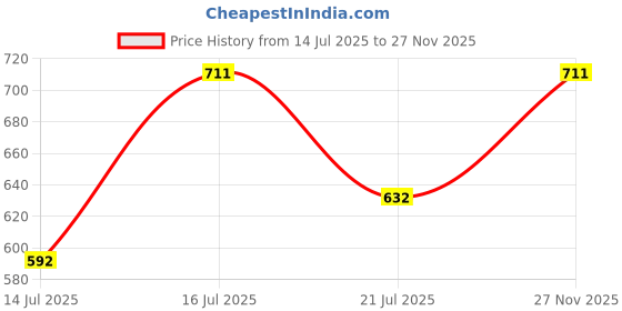 amazon.in theater Women's Nylon spandex Opaque Solid Stockings | Free Size | Plus Size theater Price History Graph from 14 Jul 2025 to 27 Nov 2025