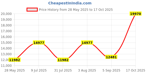 amazon.in theatricals Adult 2" T-Strap Character Shoes T3300 theatricals Price History Graph from 28 May 2025 to 17 Oct 2025