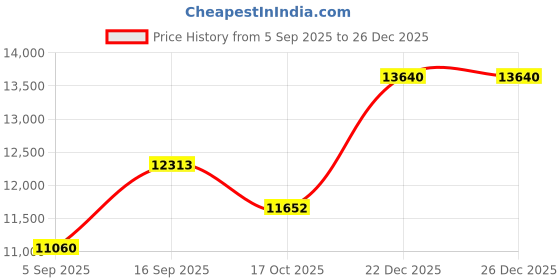 amazon.in theatricals Adult 2 T-Strap Character Shoes T3300 Black 09.0 theatricals Price History Graph from 5 Sep 2025 to 25 Dec 2025