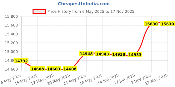 amazon.in theatricals Adult Gore Insert Jazz Boot theatricals Price History Graph from 6 May 2025 to 15 Nov 2025
