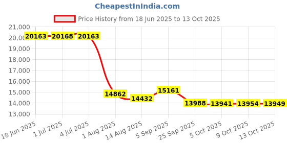 amazon.in theatricals Adult Gore Insert Jazz Boot theatricals Price History Graph from 18 Jun 2025 to 13 Oct 2025
