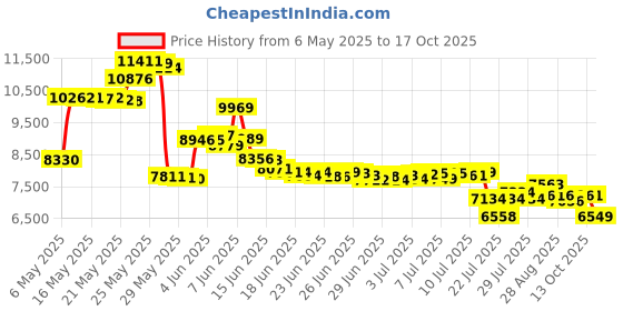 amazon.in theatricals Adult Neoprene Insert Tap Shoes T9100 theatricals Price History Graph from 6 May 2025 to 13 Oct 2025