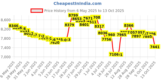 amazon.in theatricals Womens 2" Heel Character Shoes theatricals Price History Graph from 6 May 2025 to 13 Oct 2025
