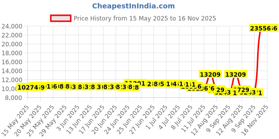 amazon.in theatricals Womens EZ Flex 2" Heel Flexible Character Shoe theatricals Price History Graph from 15 May 2025 to 16 Nov 2025