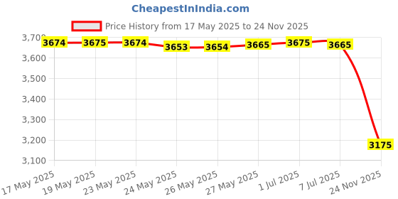 amazon.in theBalm Manizer Highlighter and Shadow, Bonnie-Lou, 9g Price History Graph from 17 May 2025 to 24 Nov 2025