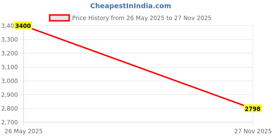 amazon.in theBalm Meet Matte Hughes Long Lasting Liquid Lipstick, Adoring, 7.4ml Price History Graph from 26 May 2025 to 27 Nov 2025