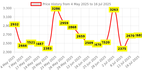 amazon.in theBalm Plump Your Pucker Lip Gloss, Elaborate, 6.5ml Price History Graph from 4 May 2025 to 16 Jul 2025
