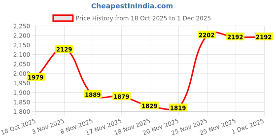 amazon.in theBalm the Balm Mary-Lou Manize Travel-Size Highlighter, Shadow & Shimmer Price History Graph from 18 Oct 2025 to 1 Dec 2025