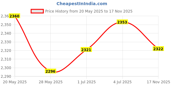 amazon.in theBalm Time Balm Concealer, Just Before Dark, 7.5g Price History Graph from 20 May 2025 to 17 Nov 2025