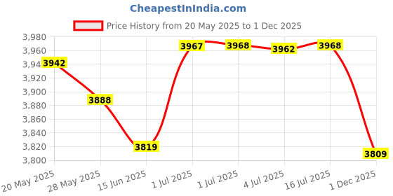 amazon.in theBalm Time Balm Foundation, After Dark, 13.4ml Price History Graph from 20 May 2025 to 1 Dec 2025