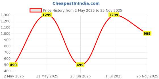 amazon.in thebought Portable-Ac-Mini-Cooler-Fan-for-Room-Cooling-Rechargeable-Fan-Portable-Ac-for-Home-Portable-Air-Conditioners-Water-Cooler-Mini-Ac-for-Room-Cooling-Mini thebought Price History Graph from 2 May 2025 to 25 Nov 2025