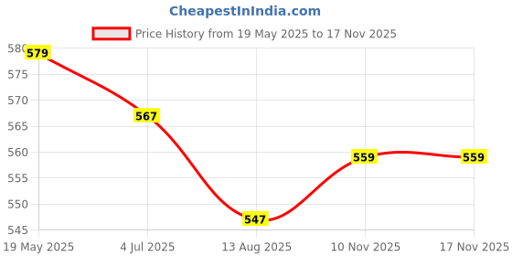 amazon.in THECOSMICRELIEF Triple Protection Rakhi Combo For Bhaiya Bhabhi I Bracelet Rakhi For Positivity & Strength Bhai Bhabhi Combo I Crystal Rakhi For Removing Negativity Price History Graph from 19 May 2025 to 14 Nov 2025