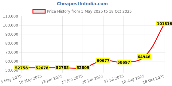 amazon.in TheCotton&Silk Luxury Silk-Filling Duvet Insert /Comforter /Blanket for All Seasons; Ultra Soft, Breathable, Naturally Body-Hugging (Queen Size) Price History Graph from 5 May 2025 to 18 Oct 2025