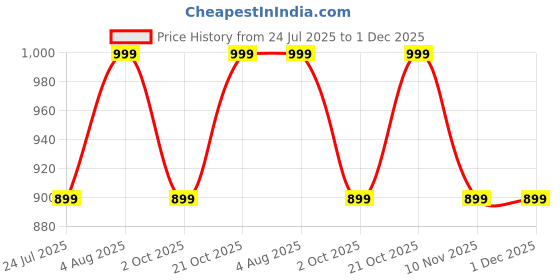amazon.in TheCriff Fat Burner Exercise Kit for Home – Jump Rope, Hand Gripper, Chest Expander & Tummy Trimmer | Full Body Workout Set for Weight Loss, Strength Training & Fitness Price History Graph from 24 Jul 2025 to 1 Dec 2025
