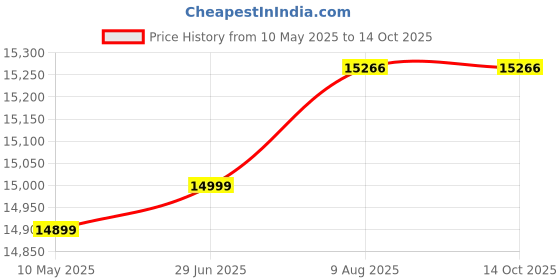 amazon.in TheCriff Heavy Duty Squat Rack with Pull-Up Bar for Home Gym & Commercial Use |Multi-Functional Power Cage for Weightlifting, Strength Training & Bodybuilding |Adjustable Barbell Support Fitness Rack thecriff Price History Graph from 10 May 2025 to 13 Oct 2025