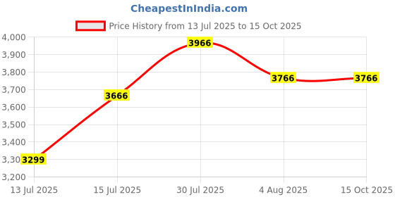 amazon.in TheCriff Plyometric Jumping Trainer 3 Heights in 1 Box -20",24",30" for Gym, Crossfit, Cardio, Agility & Balance Training, Lower Body, Core & Stability Price History Graph from 13 Jul 2025 to 15 Oct 2025