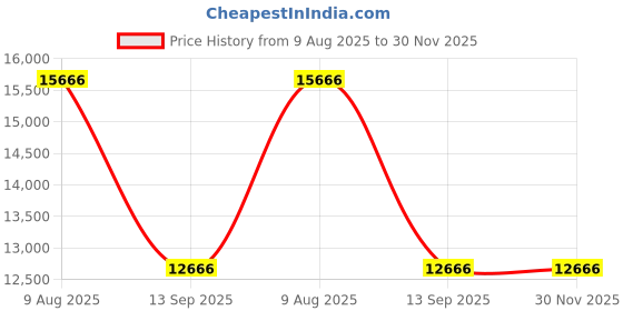 amazon.in TheCriff Preacher Curl Commercial Gym Weight Training Bicep Gym Bench thecriff Price History Graph from 9 Aug 2025 to 30 Nov 2025