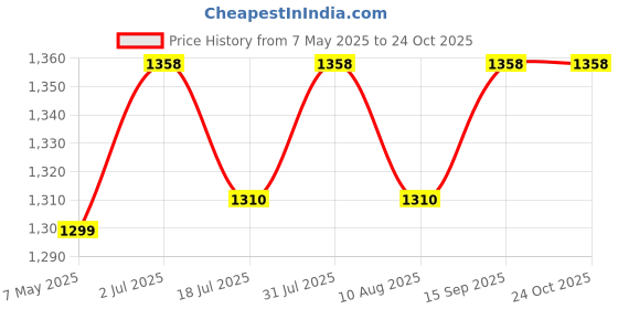 amazon.in TheCurlCo Shampoo & CurlCream Combo|With Shea Butter, Argan & Flaxseed Oil |No sulphates, silicones, parabens, alcohol, mineral oils |Great for curly, wavy, dry, frizzy & damaged hair|200g X Pack Of 2 thecurlco Price History Graph from 7 May 2025 to 24 Oct 2025