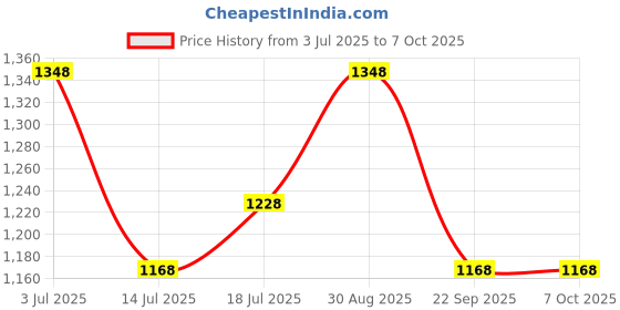 amazon.in TheCurlCo Shampoo + Conditioner Combo |Cleansing & Hydrating | No sulphates, silicones, parabens, alcohol, mineral oils |Great for curly, wavy, dry, frizzy & damaged hair| Pack of 2 (200 gm each) Price History Graph from 3 Jul 2025 to 7 Oct 2025
