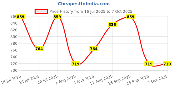 amazon.in TheCurlCo Shape and Restore Strong Hold Curl Cream | For Dry, Frizzy, Wavy, Curly Hair | No sulphates, silicones, parabens, alcohol, mineral oils | 150gm Price History Graph from 16 Jul 2025 to 7 Oct 2025