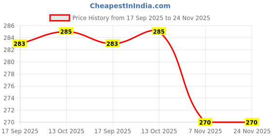 amazon.in TheDarker Cat eye Zero Power Blue Cut Computer Glasses Gaming Anti Glare, Lightweight & Blocks Harmful Rays | UV Protection Specs | Women | Medium GERMAN (Medim- Black Clear) Price History Graph from 17 Sep 2025 to 23 Nov 2025