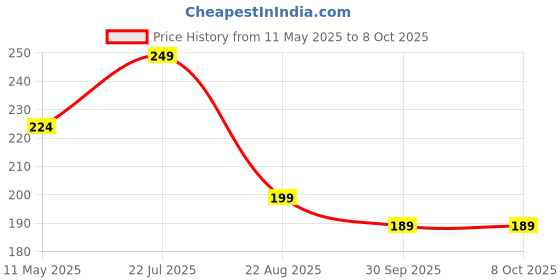 amazon.in thedarker Diamond Shape Cat Eye Women's Sunglasses Lightweight Frames Provide Uv Protection,Small Metal Frames Making Them Ideal For Everyday Wear.,Non-Polarized thedarker Price History Graph from 11 May 2025 to 8 Oct 2025