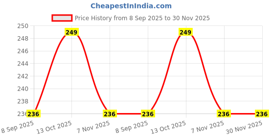 amazon.in thedarker Stylish hexagon frame Silver Metal, sleek black lenses, Modern look Sunglasses SRK Choice, UV protection, perfect for Both Men's and Women's. thedarker Price History Graph from 8 Sep 2025 to 30 Nov 2025