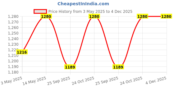 amazon.in Thedecorshed Bunny with Carrot for Home Decoration, Garden Statues, Garden Animals, Outdoor and Balcony Multicolour Price History Graph from 3 May 2025 to 4 Dec 2025
