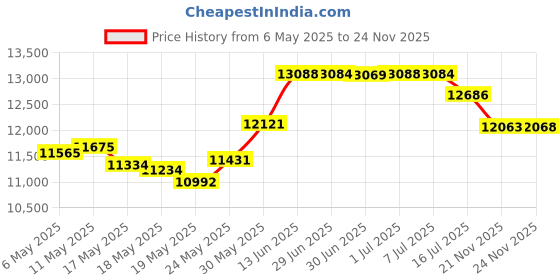 amazon.in TheFitLife Carbon Fiber Trekking Poles – Collapsible and Telescopic Walking Sticks with Natural Cork Handle and Extended EVA Grips, Ultralight Nordic Hiking Poles for Backpacking Camping (Pink) thefitlife Price History Graph from 6 May 2025 to 24 Nov 2025