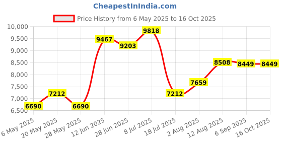 amazon.in Theft-Deterrent Powder-Coated Steel Security Box Compatible with Browning Strike Force Pro X 1080/Dark OPS PRO X1080/Strike Force PRO DCL/Dark OPS PRO DCL Trail Cameras (00947) Price History Graph from 6 May 2025 to 16 Oct 2025
