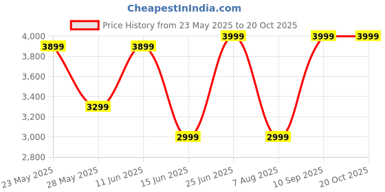 amazon.in thegalaxy Fourteen Mukhi|14 Mukhi| Nepali Rudraksha Bead Original Certified with Lab with Silver Pandent for Man and Woman thegalaxy Price History Graph from 23 May 2025 to 17 Oct 2025