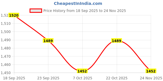 amazon.in THEGENIUS Tape Style Unisex Adult Diaper, Leakage Proof,Odor-Lock (38"-54")-L (60 Pieces) Price History Graph from 18 Sep 2025 to 24 Nov 2025