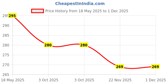 amazon.in TheGiftKart Back Cover Soft Case for Samsung Galaxy A55 5G | Best Camera Protection | Inbuilt Dust Plugs & Anti-Slip Grip | Ultra Clear Slim Back Cover Case for Samsung A55 5G (Silicone, Transparent) Price History Graph from 18 May 2025 to 1 Dec 2025