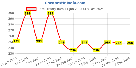 amazon.in TheGiftKart Crystal Clear Back Cover Case for iPhone 14 / iPhone 13 | 360 Degree Protection | Shock Proof Design | Transparent Back Cover Case for iPhone 14 / iPhone 13 (Transparent Bumper) Price History Graph from 11 Jun 2025 to 2 Dec 2025