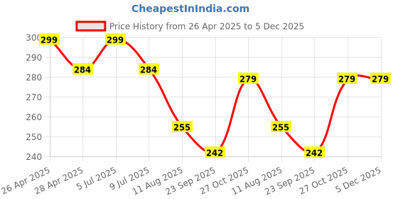 amazon.in TheGiftKart Crystal Clear Back Cover Case for iPhone 16 | 360 Degree Protection | Shock Proof Design | Transparent Back Cover Case for iPhone 16 (PC & TPU, Transparent Bumper) Price History Graph from 26 Apr 2025 to 5 Dec 2025