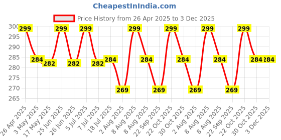 amazon.in TheGiftKart Crystal Clear Back Cover Case for iPhone 16 Pro Max | 360 Degree Protection | Shock Proof Design | Transparent Back Cover Case for iPhone 16 Pro Max (Transparent Bumper) thegiftkart Price History Graph from 26 Apr 2025 to 2 Dec 2025