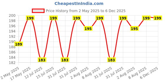 amazon.in TheGiftKart Crystal Clear Back Cover Case for Motorola Moto Edge 50 Fusion 5G | 360 Degree Protection | Protective Design | Transparent Back Cover Case for Moto Edge 50 Fusion (PC & TPU, Black Bumper) Price History Graph from 2 May 2025 to 5 Dec 2025