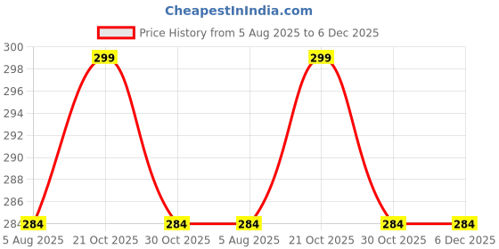 amazon.in TheGiftKart Crystal Clear Back Cover Case for Motorola Moto Edge 60 Fusion 5G | 360 Degree Protection | Shock Proof Design | Transparent Cover for Moto Edge 60 Fusion (PC & TPU, Transparent Bumper) thegiftkart Price History Graph from 5 Aug 2025 to 5 Dec 2025