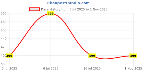 amazon.in TheGiftKart Genuine Leather Finish Back Cover Case for iPhone 13 | Shockproof Design | Raised Edges for Camera & Screen Protection | Stunning Minimalist Design (Green) Price History Graph from 3 Jul 2025 to 1 Nov 2025