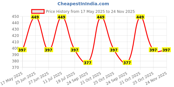 amazon.in TheGiftKart Genuine Leather Finish Back Cover Case for iPhone 16 Pro Max | ShockProof Design | Raised Edges for Camera & Screen Protection | Stunning Minimalist Brown Case Price History Graph from 17 May 2025 to 24 Nov 2025